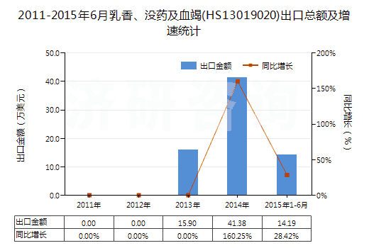 2011-2015年6月乳香、沒藥及血竭(HS13019020)出口總額及增速統(tǒng)計